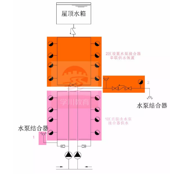 水泵接合器供水方式一：水泵接合器串聯(lián)，獨立供水