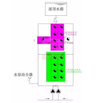水泵接合器供水方式二：利用低區(qū)水泵接合器的壓力，接力供水